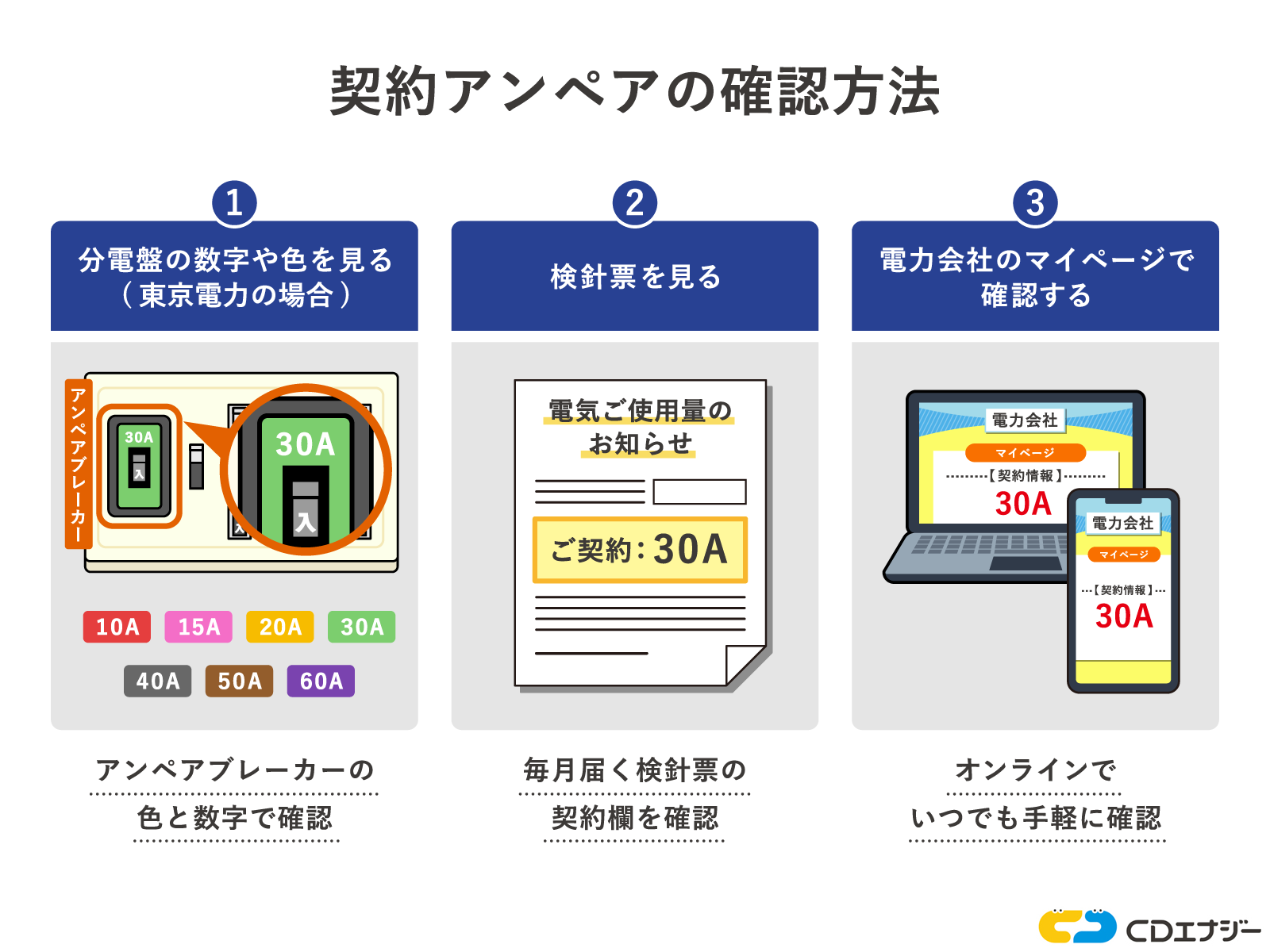 契約アンペアの確認方法