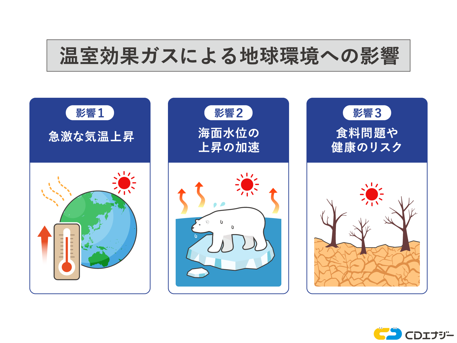 温室効果ガスによる地球環境への影響