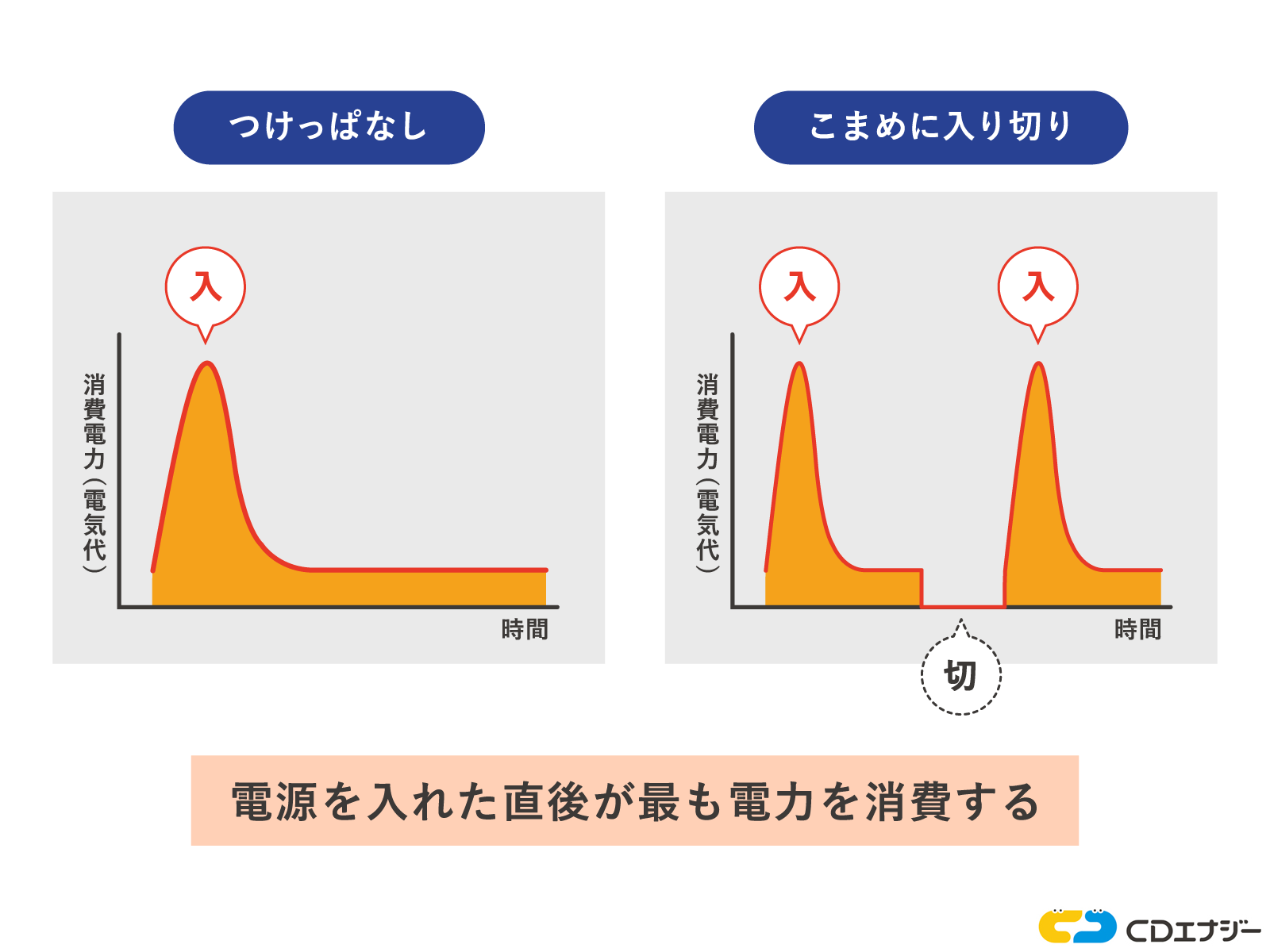 電源つけっぱなし比較