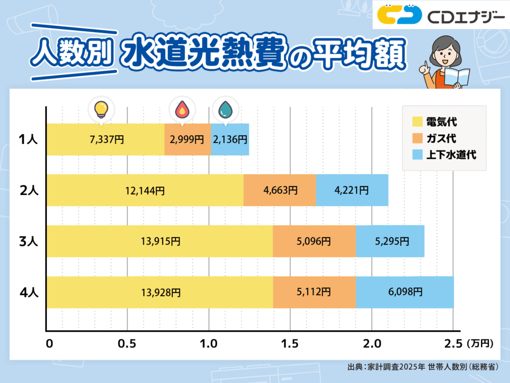 光熱費　平均　アイキャッチ