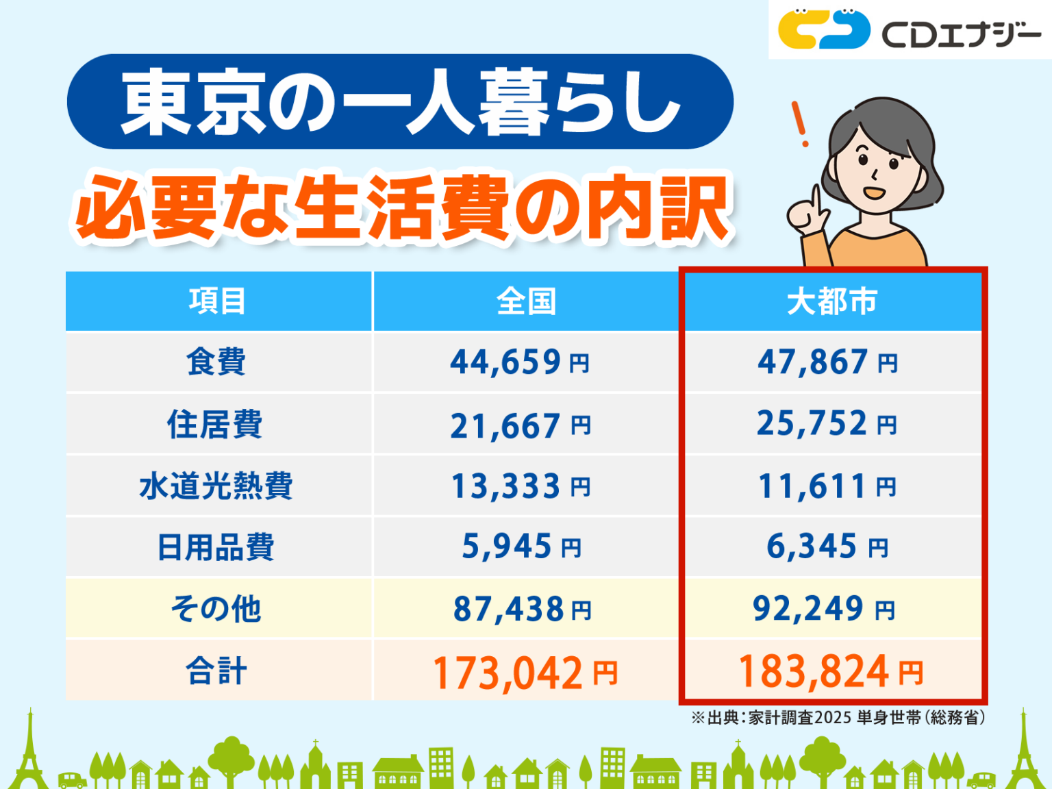 東京の一人暮らしに必要な費用は？物件探しのポイントや節約術も紹介 - コツコツCD | 株式会社CDエナジーダイレクト