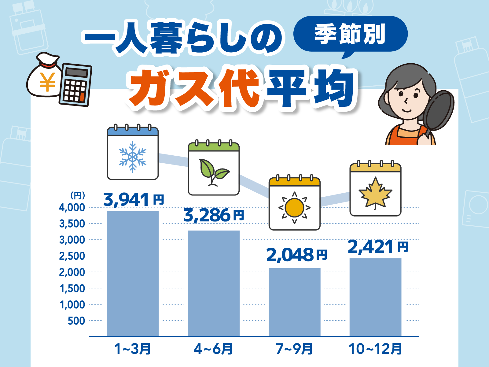 一人暮らし ガス代 サムネイル