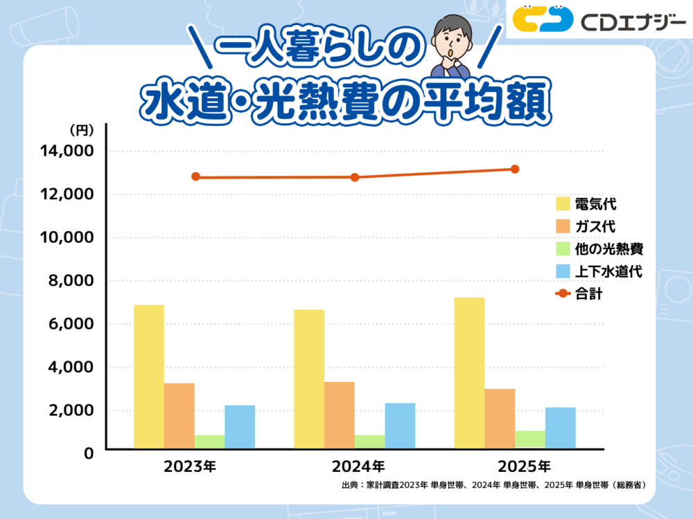 一人暮らし　光熱費　サムネイル