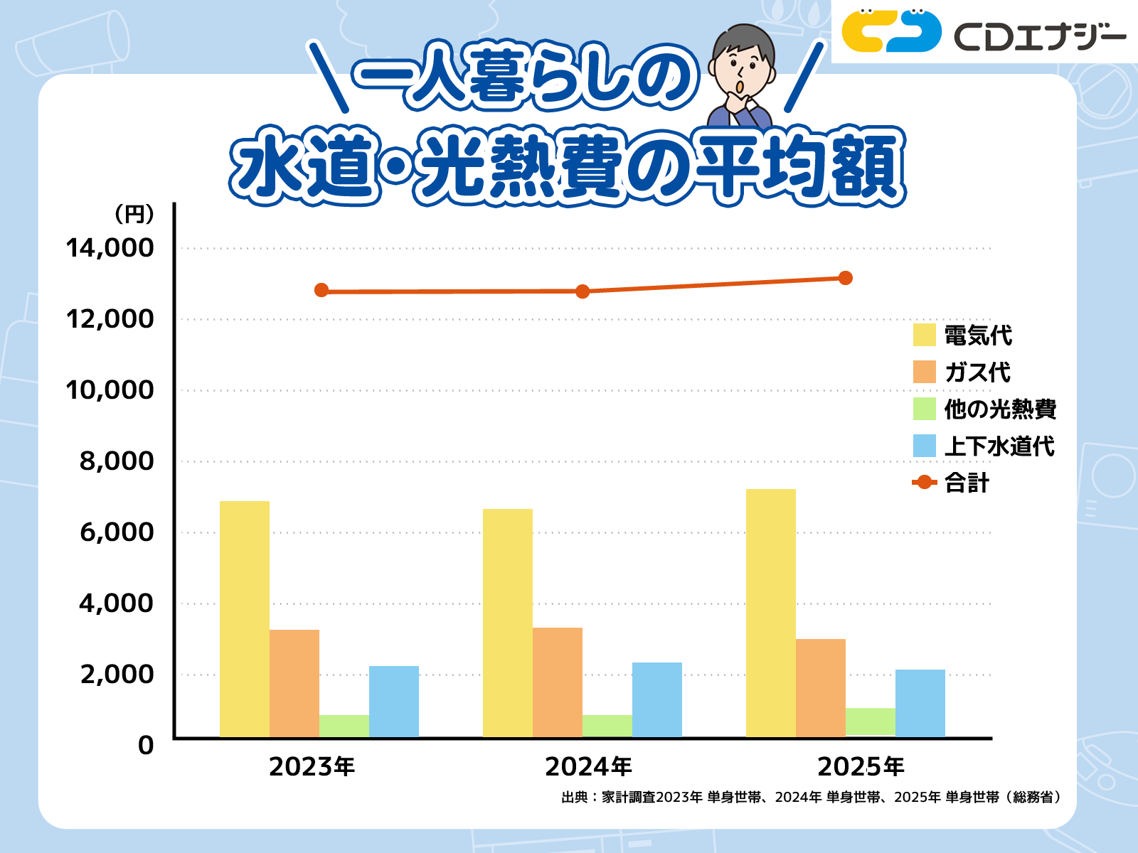 一人暮らし　光熱費　サムネイル
