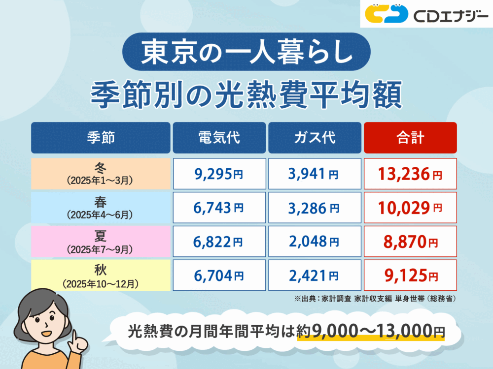 東京　一人暮らし　光熱費　アイキャッチ