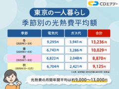 東京　一人暮らし　光熱費　アイキャッチ