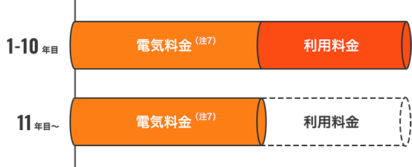 売電収入イメージ
