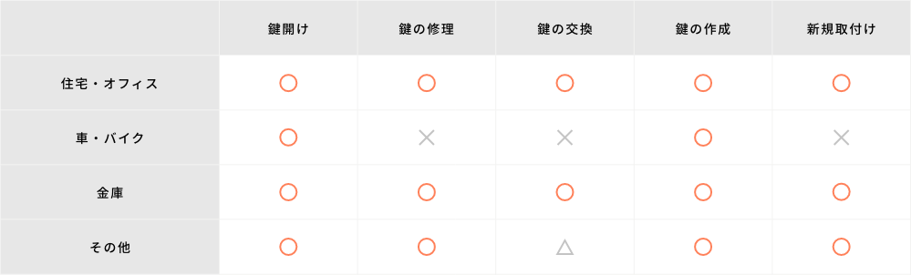 鍵トラブル対象内容