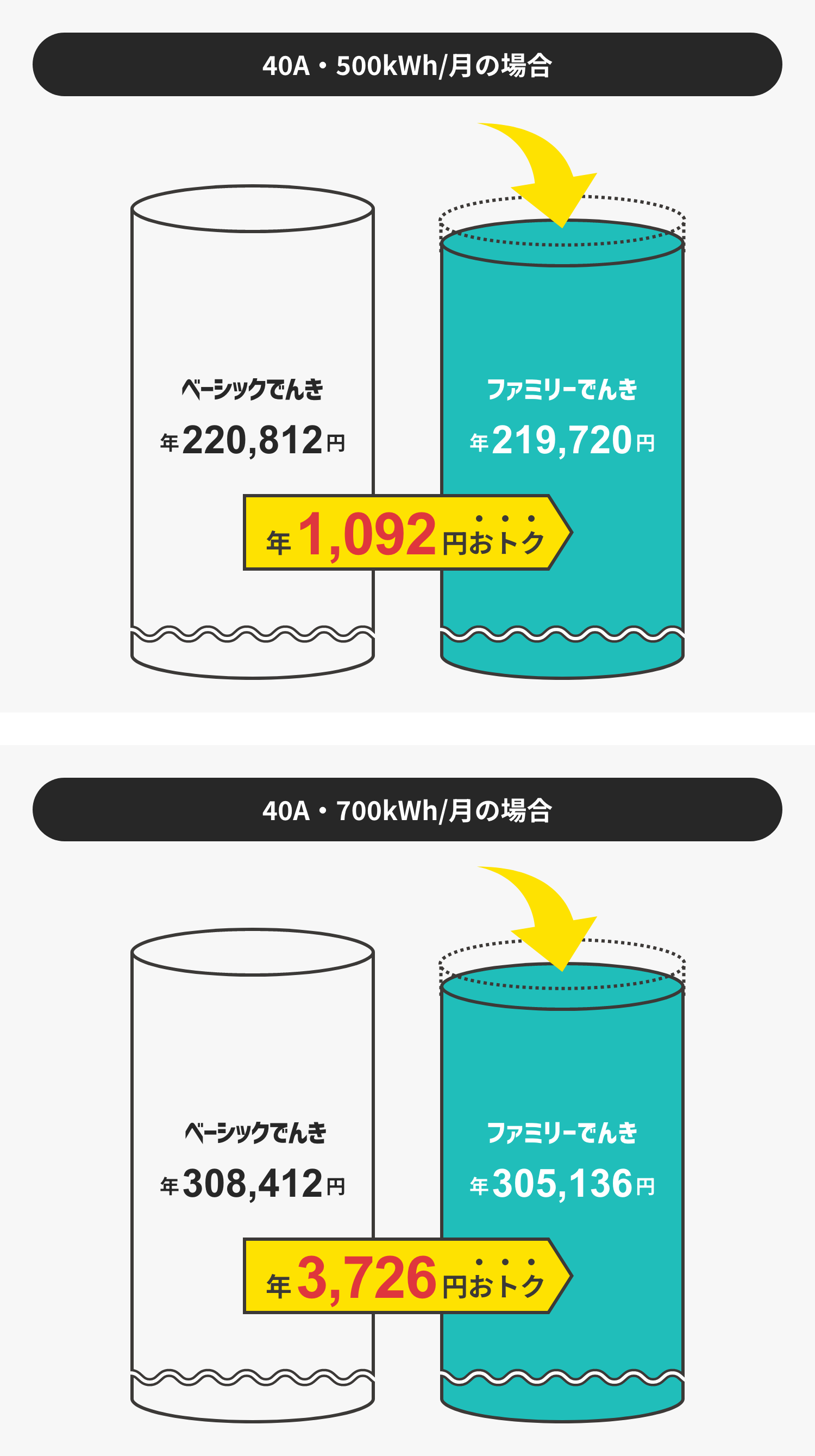 ファミリーでんき内訳