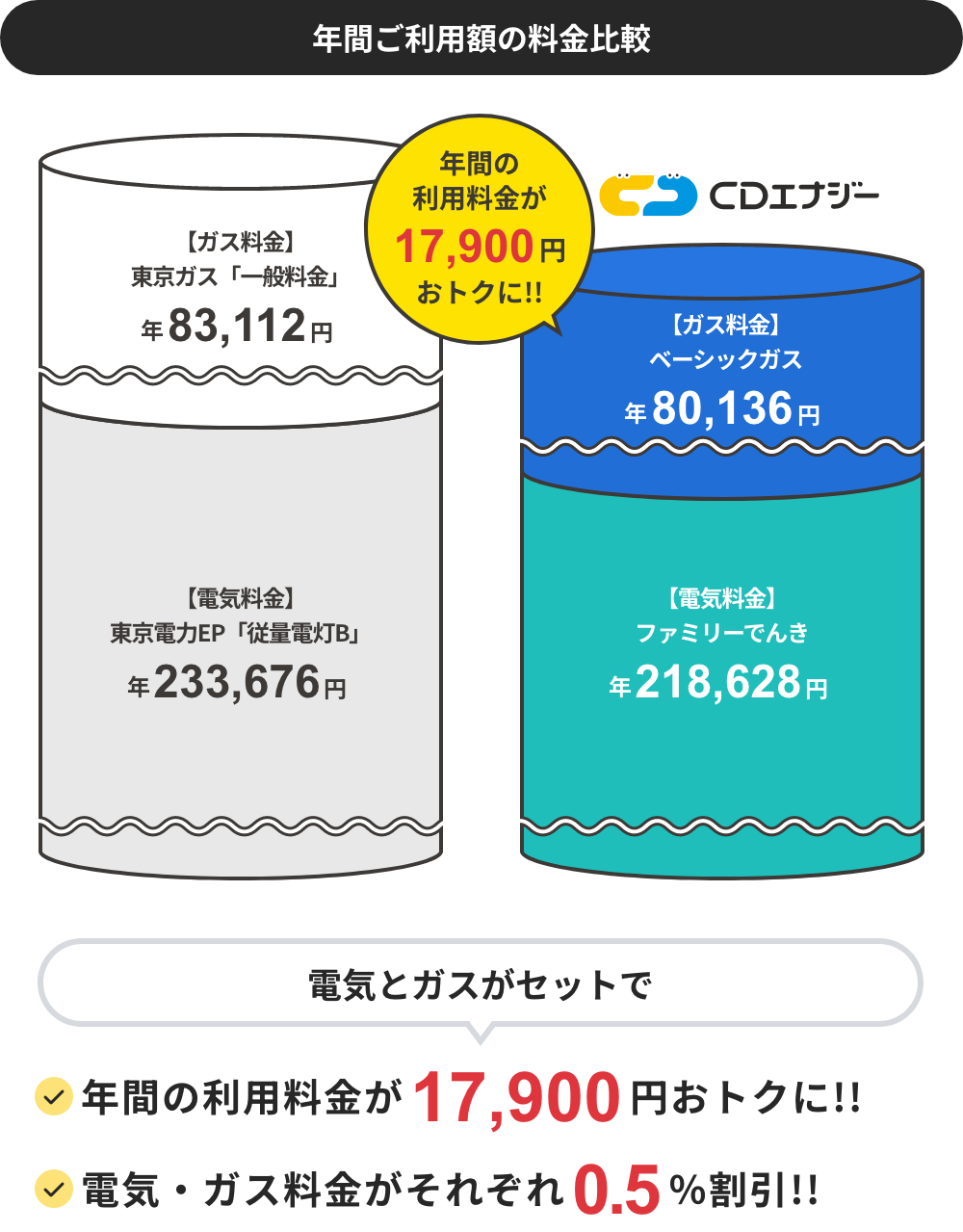 ガスとセットにした場合年間17,900円おトク
